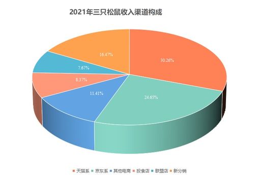 網紅堅果雙星 三只松鼠不跑了，良品鋪子還在擴張——從電商數據看零食格局